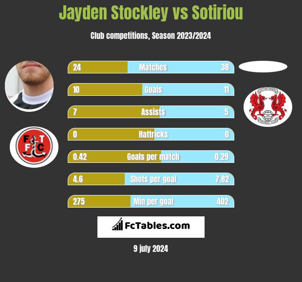 Jayden Stockley vs Sotiriou h2h player stats