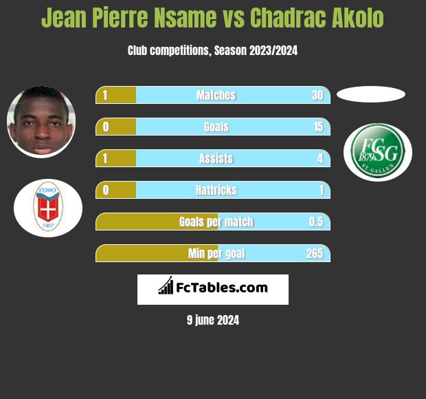 Jean Pierre Nsame vs Chadrac Akolo h2h player stats