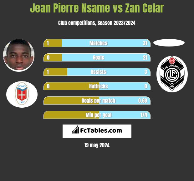 Jean Pierre Nsame vs Zan Celar h2h player stats