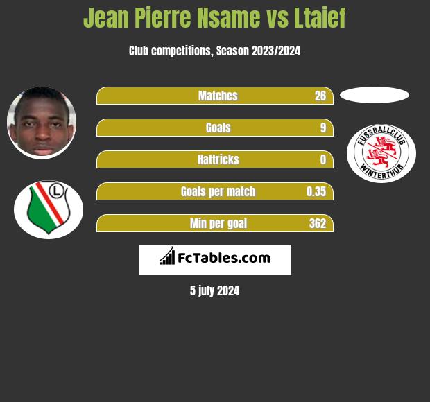 Jean Pierre Nsame vs Ltaief h2h player stats