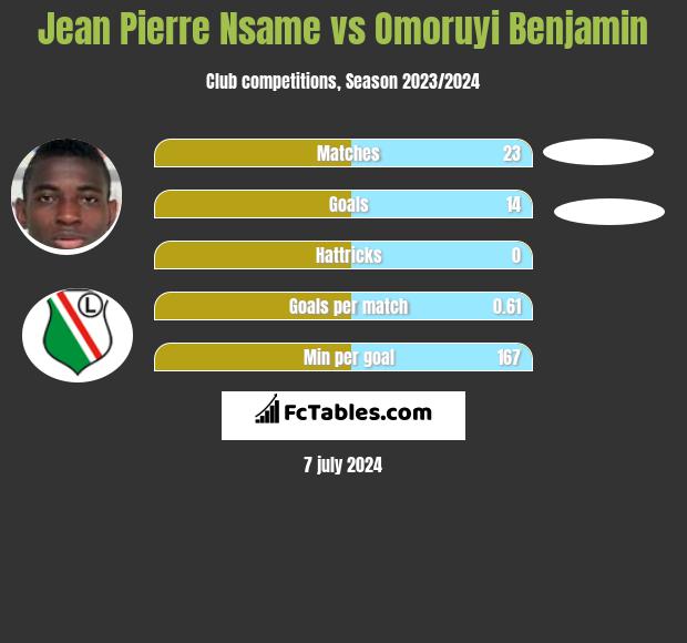 Jean Pierre Nsame vs Omoruyi Benjamin h2h player stats