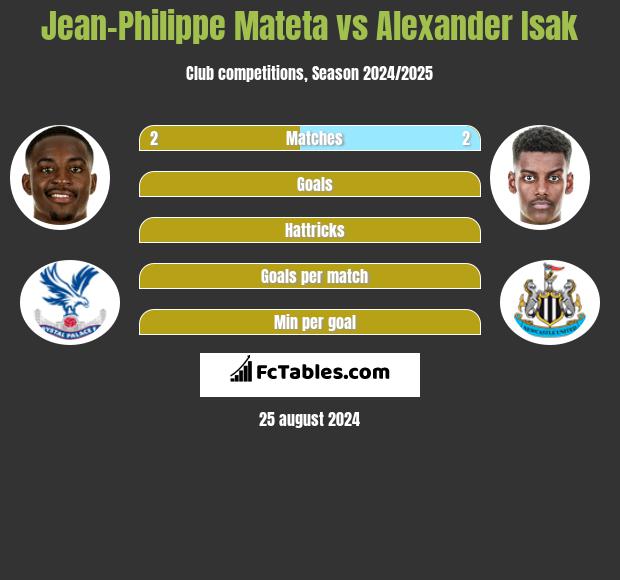 Jean-Philippe Mateta vs Alexander Isak h2h player stats