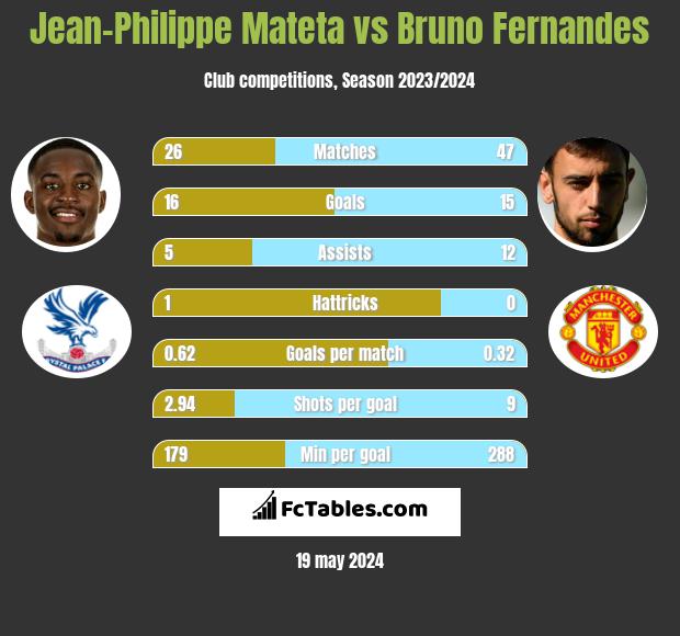 Jean-Philippe Mateta vs Bruno Fernandes h2h player stats