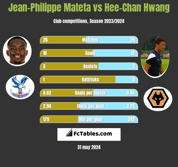 Jean-Philippe Mateta vs Hee-Chan Hwang h2h player stats