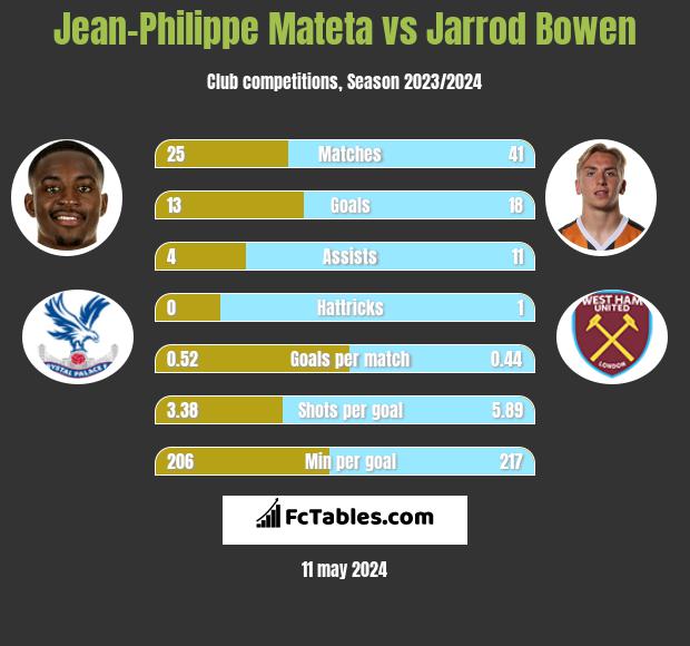Jean-Philippe Mateta vs Jarrod Bowen h2h player stats