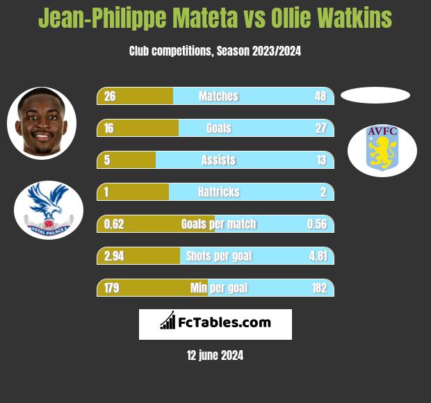 Jean-Philippe Mateta vs Ollie Watkins h2h player stats