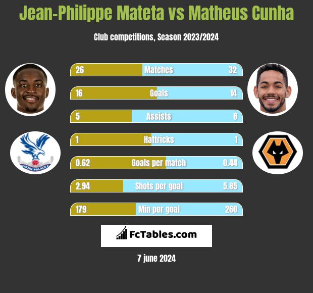 Jean-Philippe Mateta vs Matheus Cunha h2h player stats