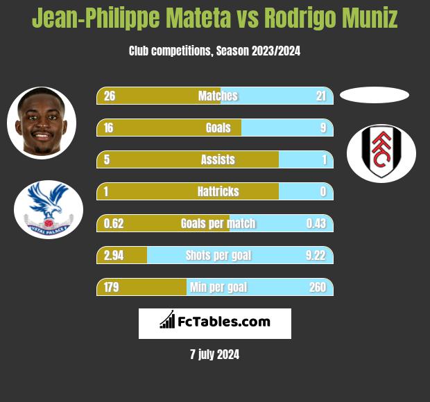 Jean-Philippe Mateta vs Rodrigo Muniz h2h player stats