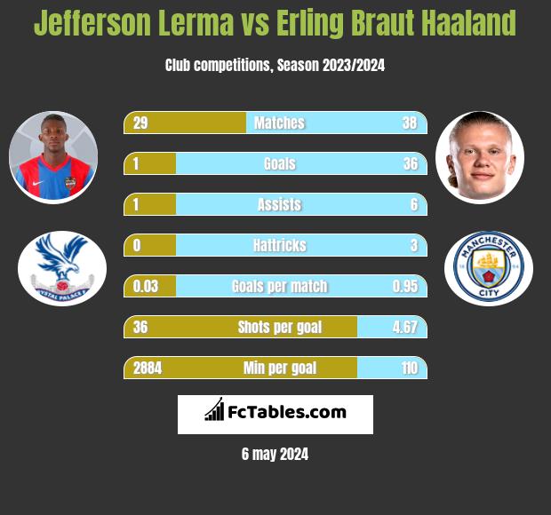 Jefferson Lerma vs Erling Braut Haaland infographic