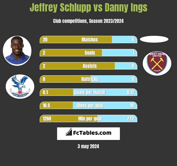 Jeffrey Schlupp vs Danny Ings infographic