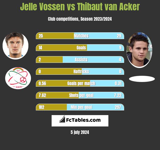 Jelle Vossen vs Thibaut van Acker h2h player stats