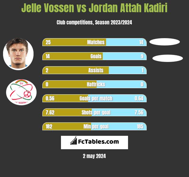 Jelle Vossen vs Jordan Attah Kadiri h2h player stats