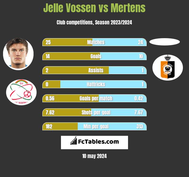 Jelle Vossen vs Mertens h2h player stats