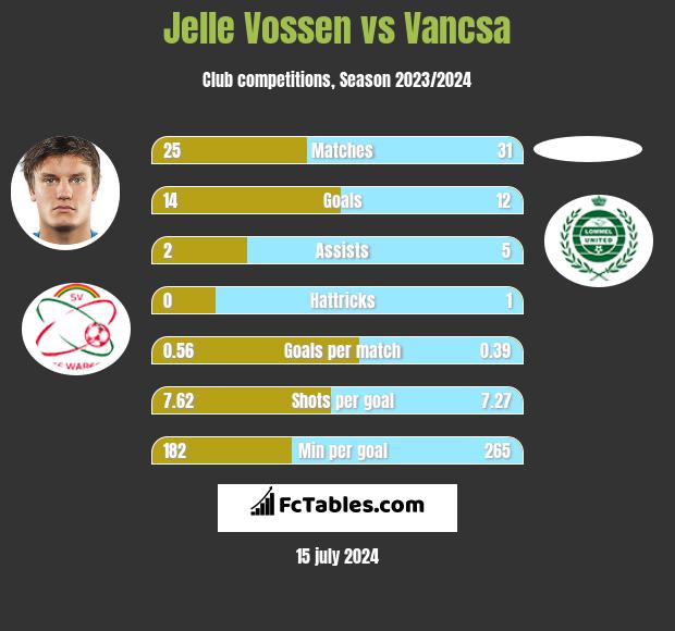 Jelle Vossen vs Vancsa h2h player stats