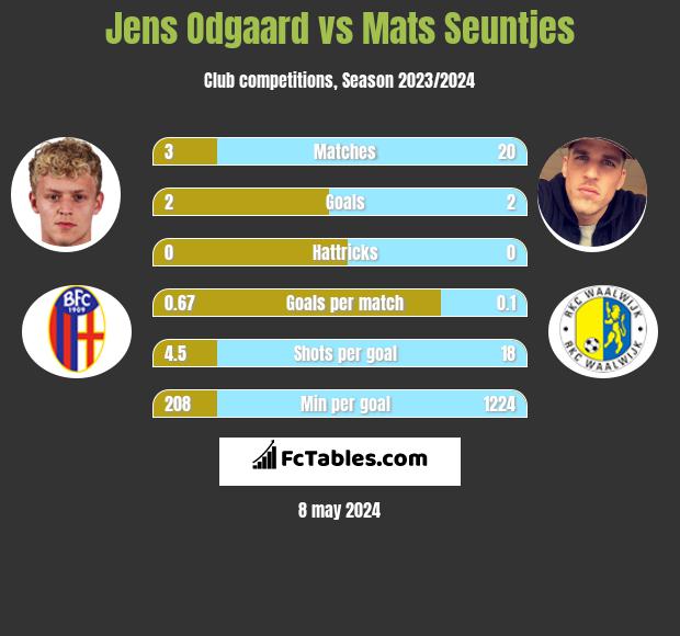 Jens Odgaard vs Mats Seuntjes h2h player stats