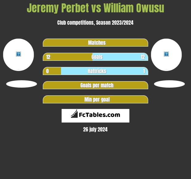 Jeremy Perbet vs William Owusu h2h player stats