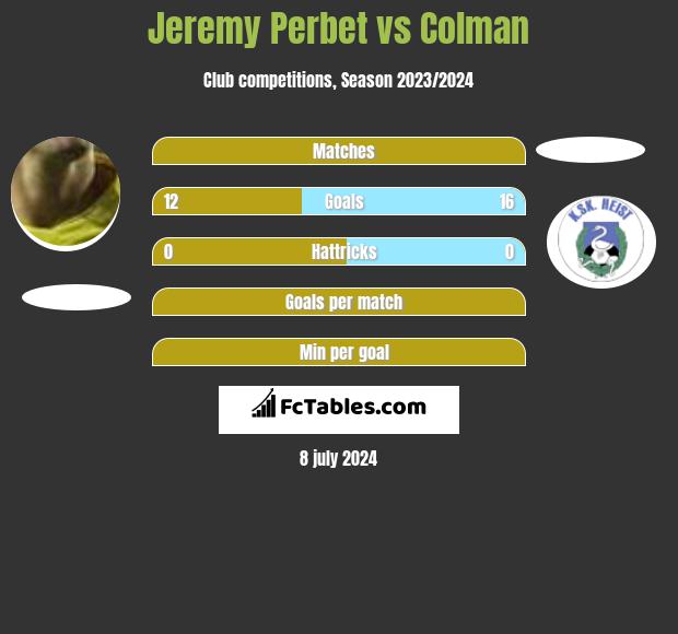 Jeremy Perbet vs Colman h2h player stats