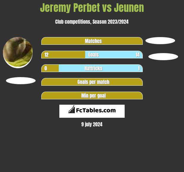 Jeremy Perbet vs Jeunen h2h player stats