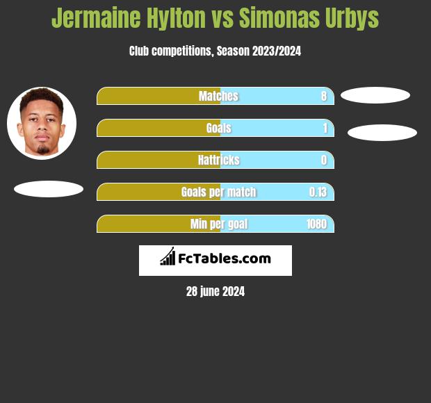 Jermaine Hylton vs Simonas Urbys h2h player stats