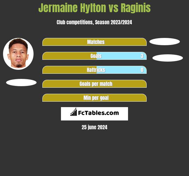 Jermaine Hylton vs Raginis h2h player stats