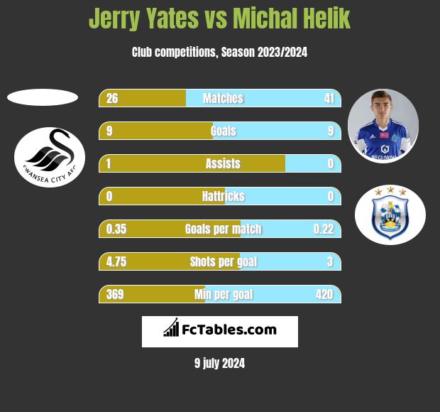 Jerry Yates vs Michał Helik h2h player stats