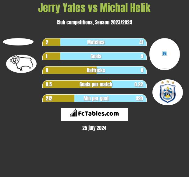 Jerry Yates vs Michal Helik h2h player stats