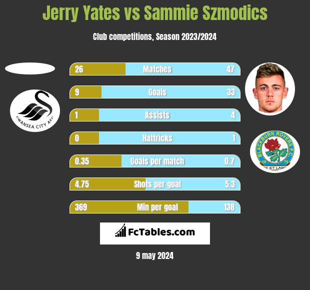 Jerry Yates vs Sammie Szmodics h2h player stats