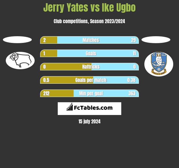 Jerry Yates vs Ike Ugbo h2h player stats