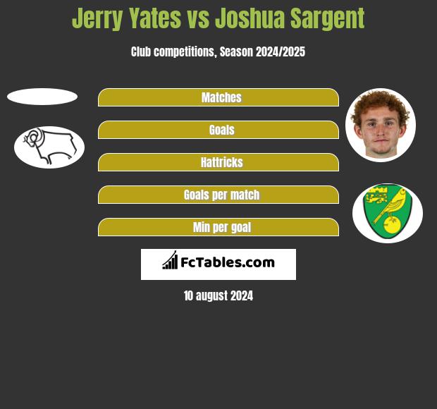 Jerry Yates vs Joshua Sargent h2h player stats