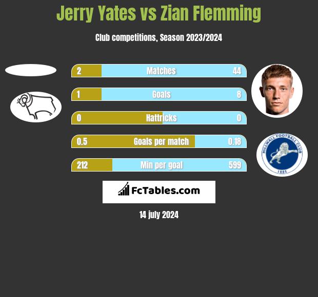 Jerry Yates vs Zian Flemming h2h player stats