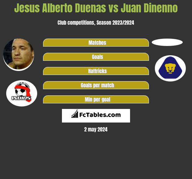 Jesus Alberto Duenas vs Juan Dinenno infographic