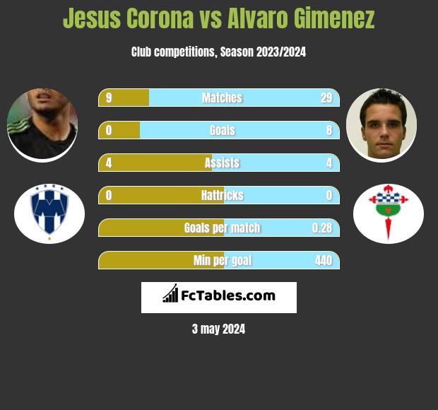 Jesus Corona vs Alvaro Gimenez h2h player stats