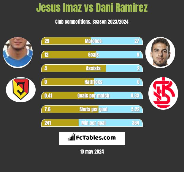 Jesus Imaz vs Dani Ramirez h2h player stats