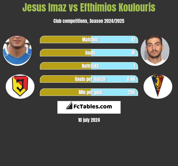 Jesus Imaz vs Efthimios Koulouris h2h player stats