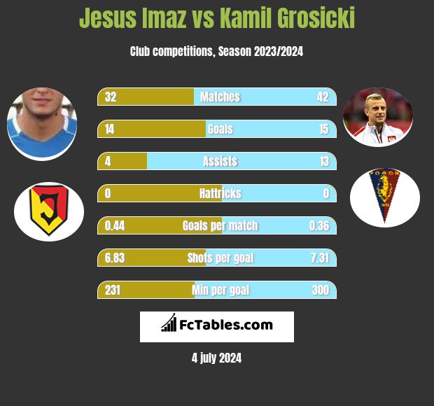 Jesus Imaz vs Kamil Grosicki h2h player stats