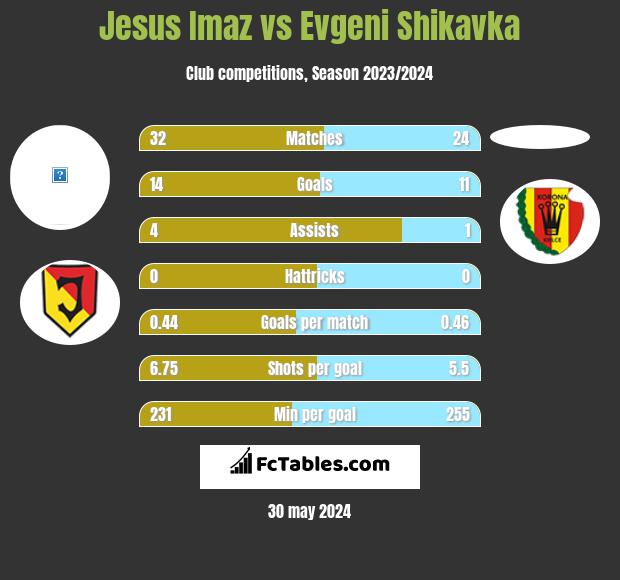 Jesus Imaz vs Evgeni Shikavka h2h player stats