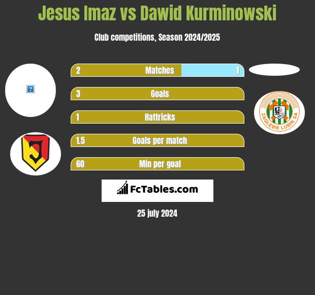 Jesus Imaz vs Dawid Kurminowski h2h player stats