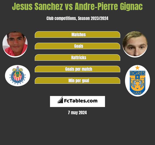 Jesus Sanchez vs Andre-Pierre Gignac infographic