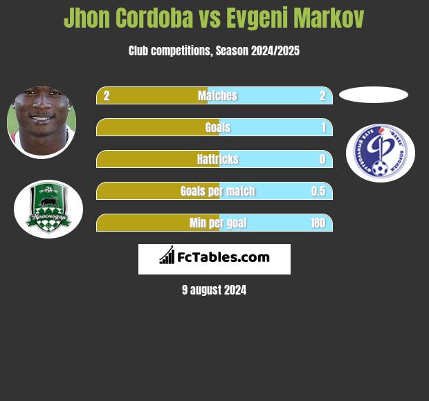 Jhon Cordoba vs Evgeni Markov h2h player stats