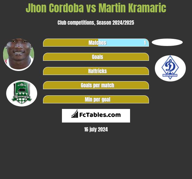 Jhon Cordoba vs Martin Kramaric h2h player stats