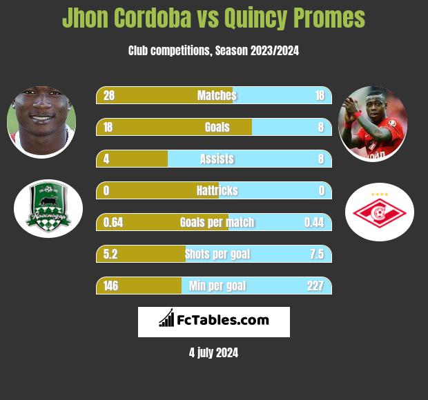 Jhon Cordoba vs Quincy Promes h2h player stats