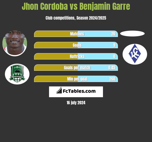 Jhon Cordoba vs Benjamin Garre h2h player stats