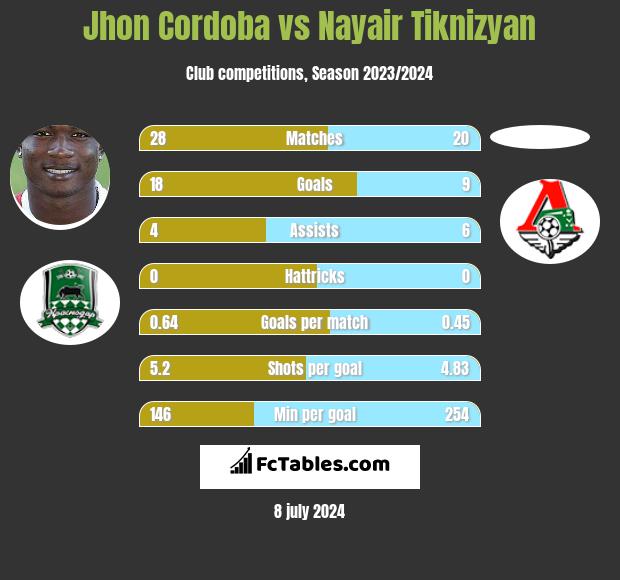 Jhon Cordoba vs Nayair Tiknizyan h2h player stats