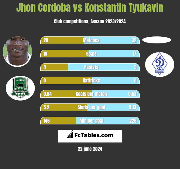 Jhon Cordoba vs Konstantin Tyukavin h2h player stats