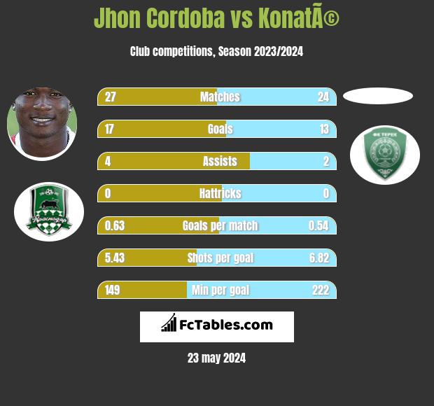 Jhon Cordoba vs KonatÃ© h2h player stats