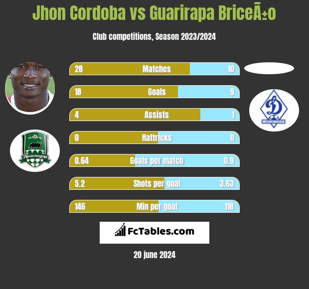 Jhon Cordoba vs Guarirapa BriceÃ±o h2h player stats