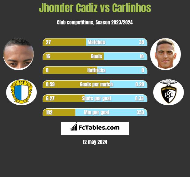 Jhonder Cadiz vs Carlinhos h2h player stats