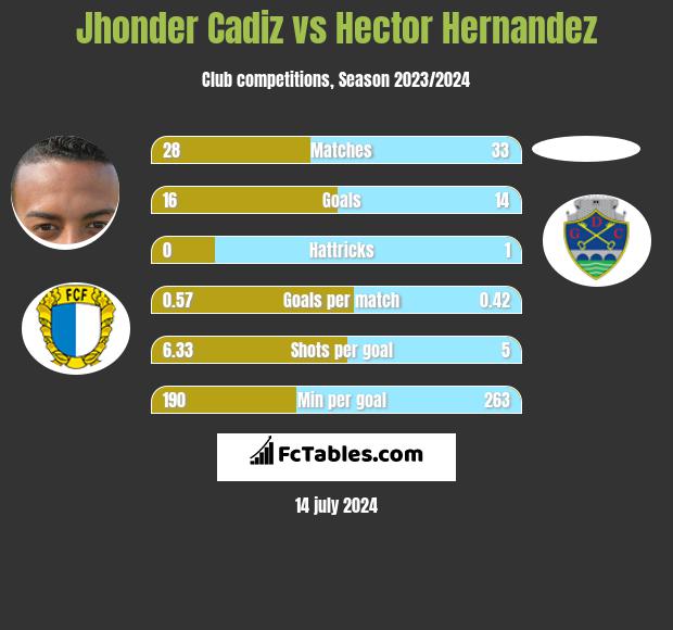 Jhonder Cadiz vs Hector Hernandez h2h player stats