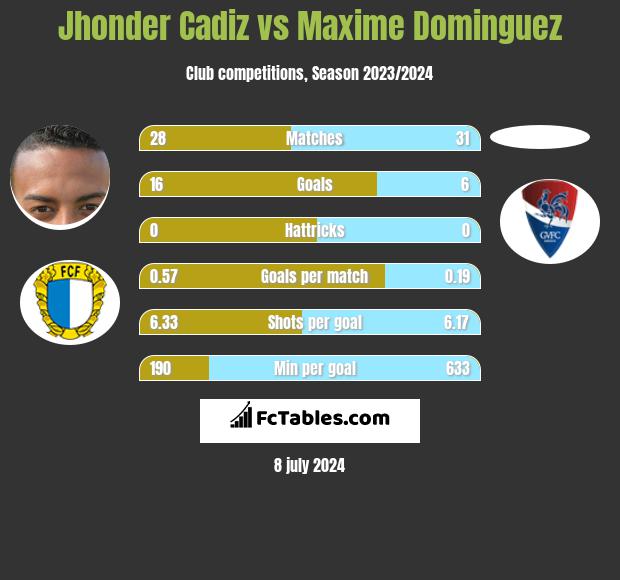 Jhonder Cadiz vs Maxime Dominguez h2h player stats