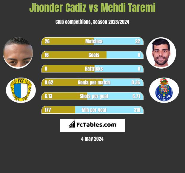 Jhonder Cadiz vs Mehdi Taremi h2h player stats